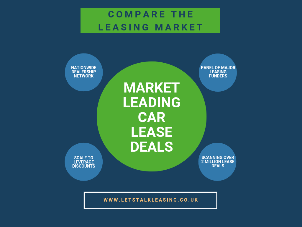 Compare the leasing market